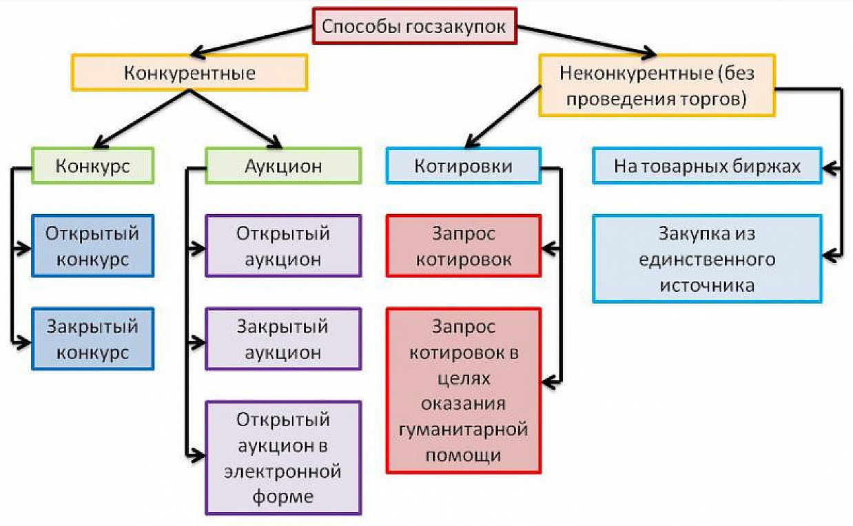 Закупки 44 Фз Стоимость Изготовленной Продукции