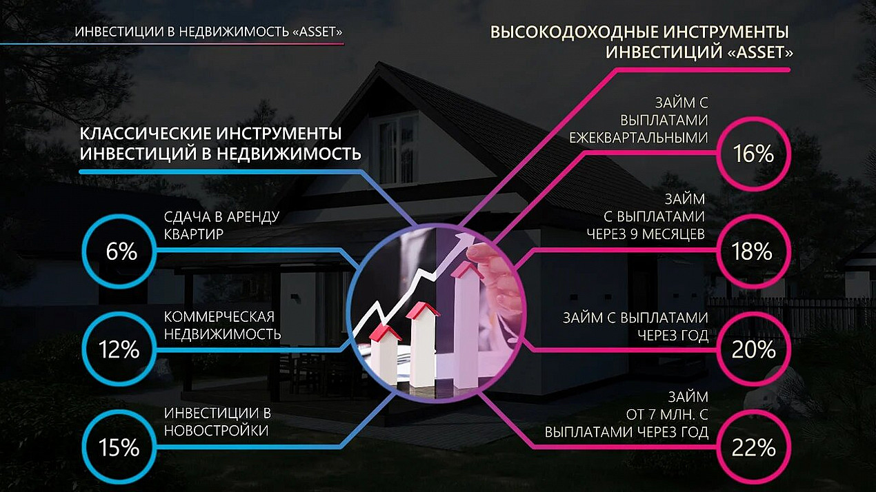 Актив инвестор. Статистика коттеджных поселков. Эффективность эко с пгт. Таблица для сбора денег в коттеджном поселке. Статистика эко с пгт.