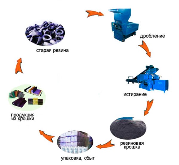 Утилизация резиновых отходов презентация