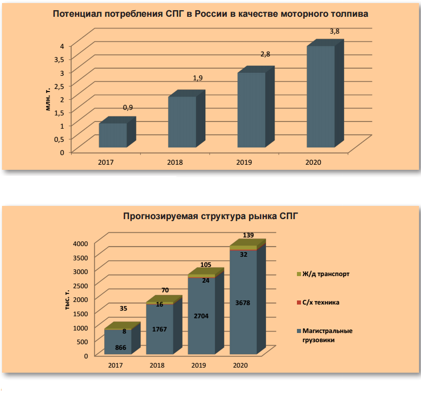 Рынка газового оборудования. Перспективы СПГ. Структура СПГ. Потребление СПГ В мире. Технология производства СПГ.